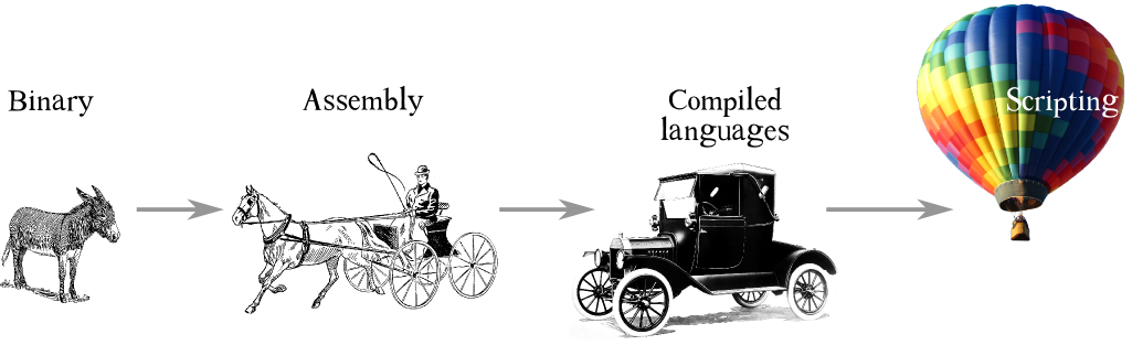 programming languages evolution