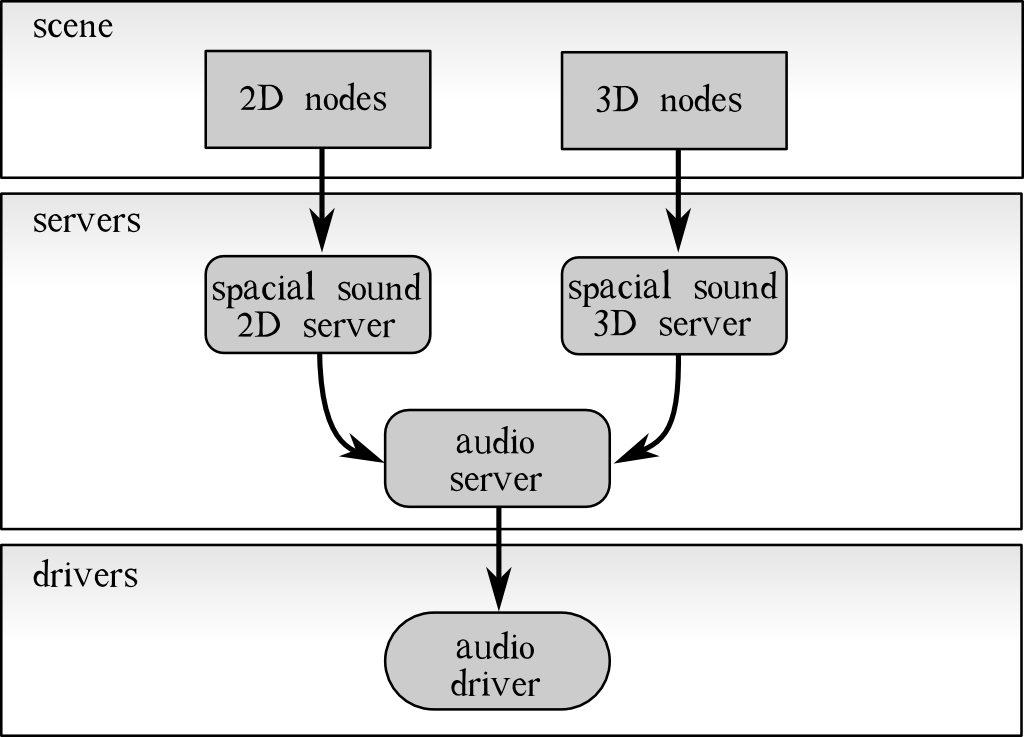 godot audio architecture 1