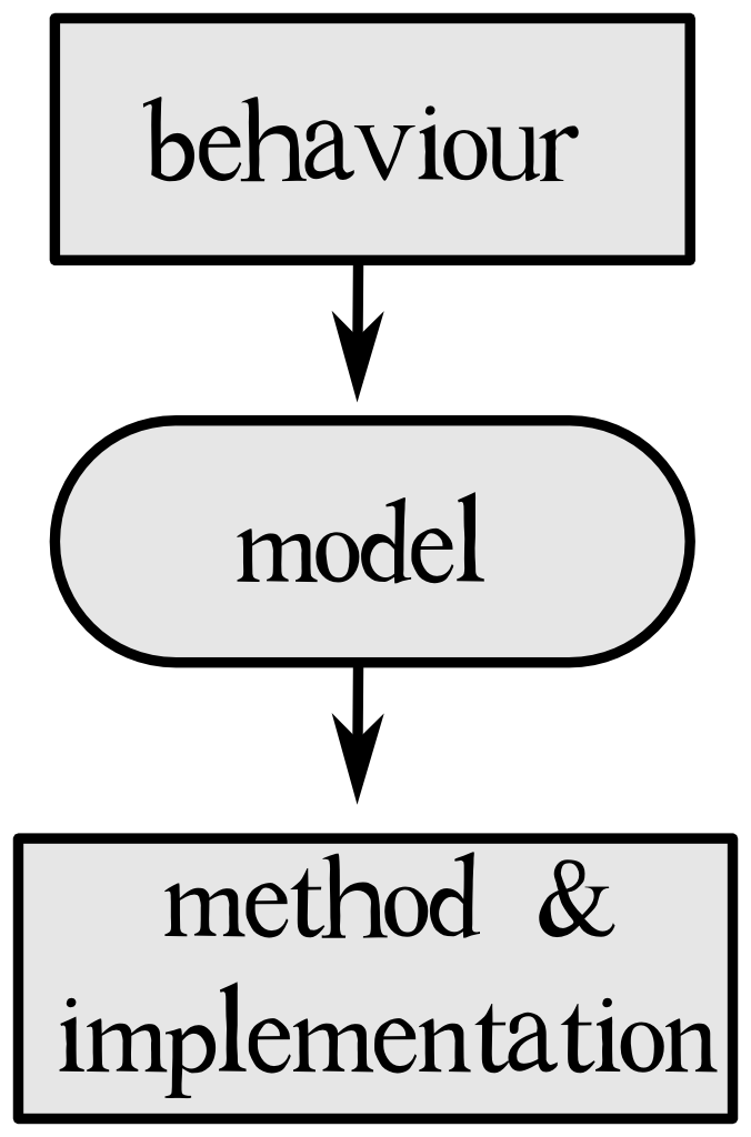 behaviour, model, implementation